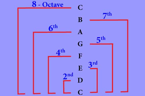 Working with Intervals